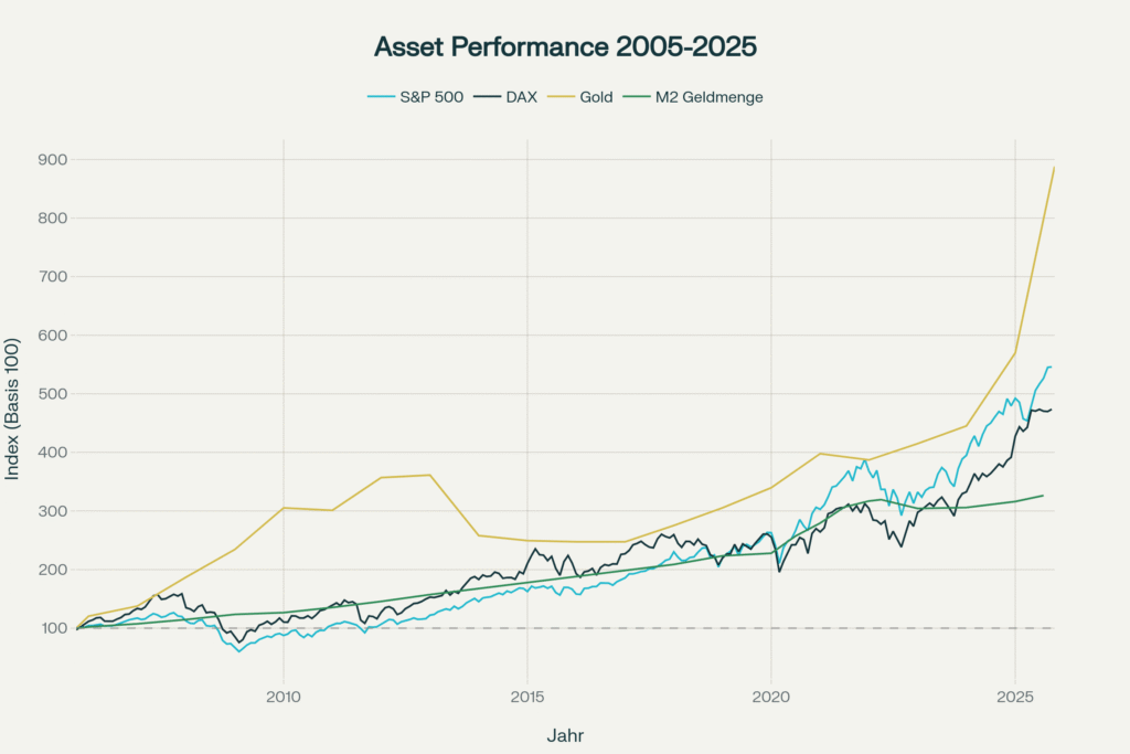 Gold, Aktien und Bitcoin Wer gewinnt den Vergleich?